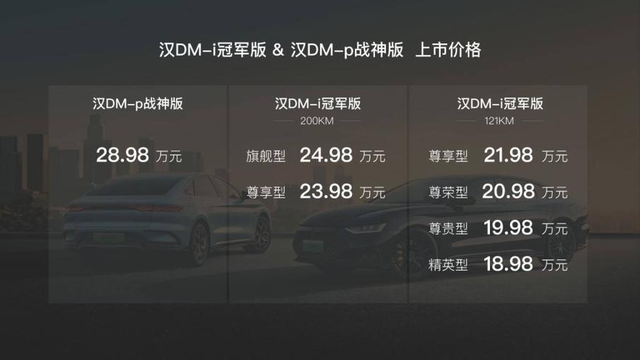 比亚迪让同行难受，DM-i冠军版和DM-p战神版上市，18.98万起