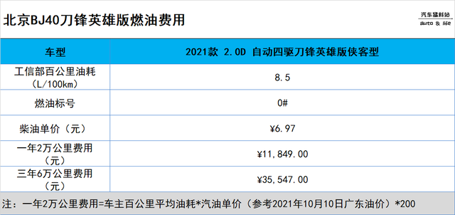 想入手北京BJ40，全款落地多少钱，养车成本高不高？