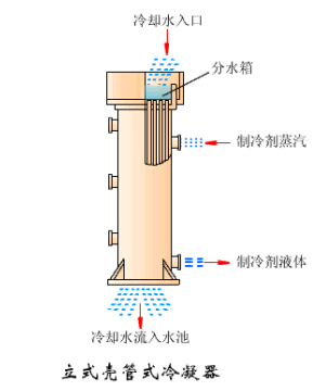 这是我看过的最全的冷凝器、蒸发器类别和原理资料