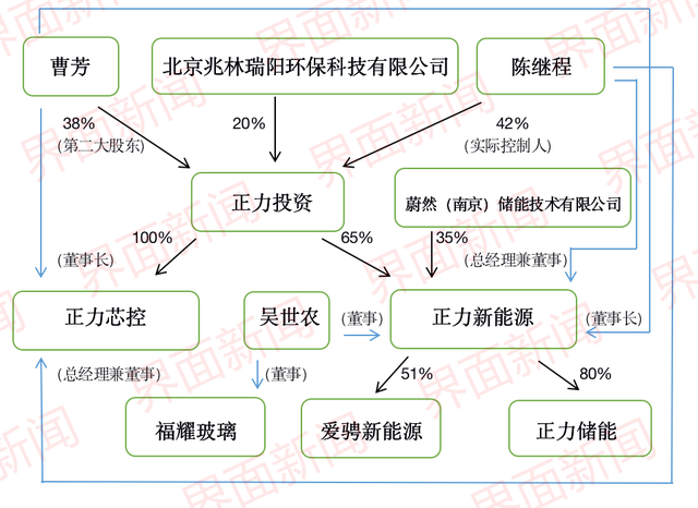 从玻璃到动力电池，离开福耀的高管们正在进军新能源汽车市场