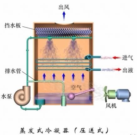 这是我看过的最全的冷凝器、蒸发器类别和原理资料