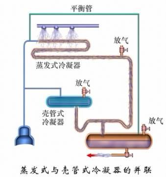 这是我看过的最全的冷凝器、蒸发器类别和原理资料