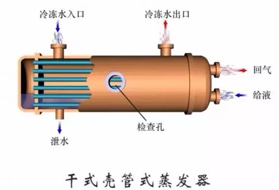 这是我看过的最全的冷凝器、蒸发器类别和原理资料