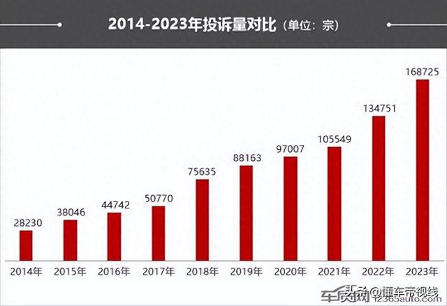 关注｜2023年汽车投诉总结：“价格变动”投诉爆发，自主成重灾区