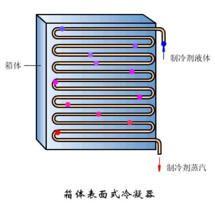 这是我看过的最全的冷凝器、蒸发器类别和原理资料