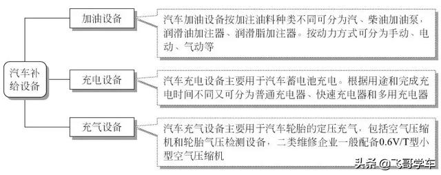 开一家汽车快修店需要配置哪些基本设备？