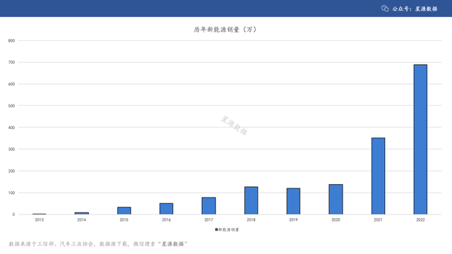 2010-2022历年汽车产销量（附PPT数据源下载）