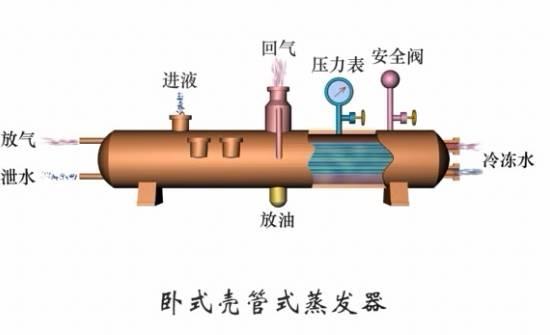 这是我看过的最全的冷凝器、蒸发器类别和原理资料