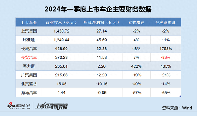 长安汽车Q1业绩超预期下滑：价格战突显产品力问题 深蓝与阿维塔巨亏67亿艰难换量