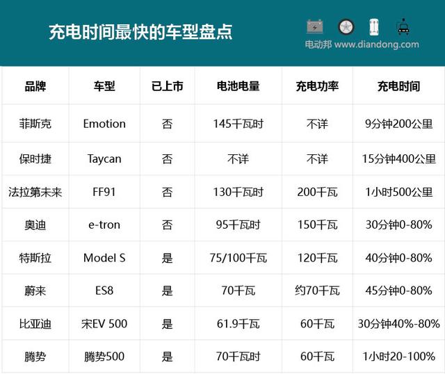 充电最快的8款电动车，充15分钟跑400公里保时捷真比不了