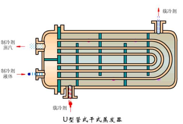 这是我看过的最全的冷凝器、蒸发器类别和原理资料