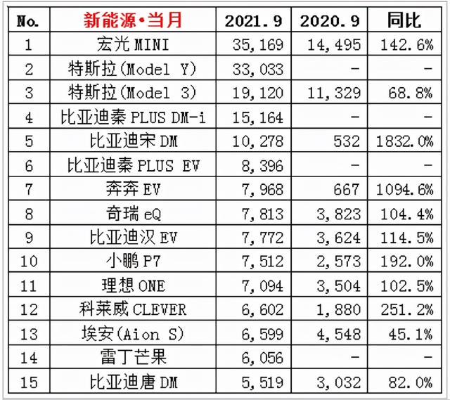 盘点｜9月汽车销量排行榜：英朗第7名、特斯拉发力夺SUV市场销冠