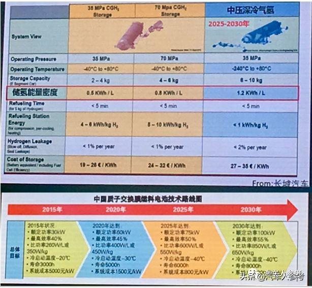 电动汽车百人会精华总结，燃料电池篇｜附PPT