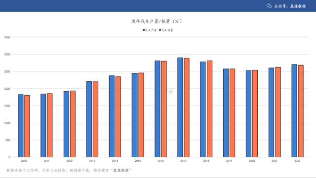 2010-2022历年汽车产销量（附PPT数据源下载）