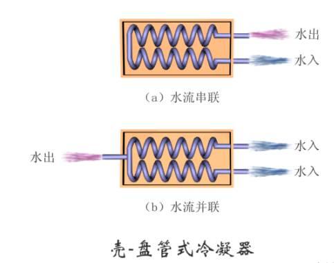 这是我看过的最全的冷凝器、蒸发器类别和原理资料