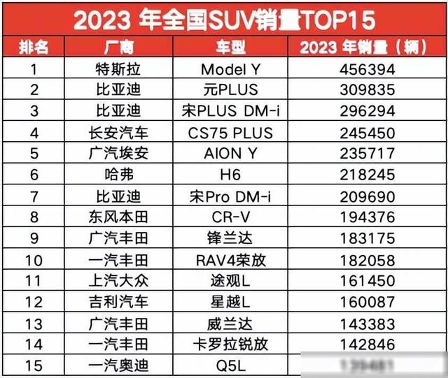 仅仅十年，沧海桑田！2013和2023 SUV销量排行榜对比