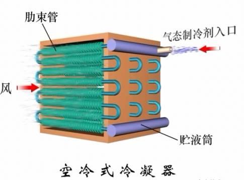 这是我看过的最全的冷凝器、蒸发器类别和原理资料