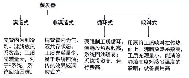 这是我看过的最全的冷凝器、蒸发器类别和原理资料