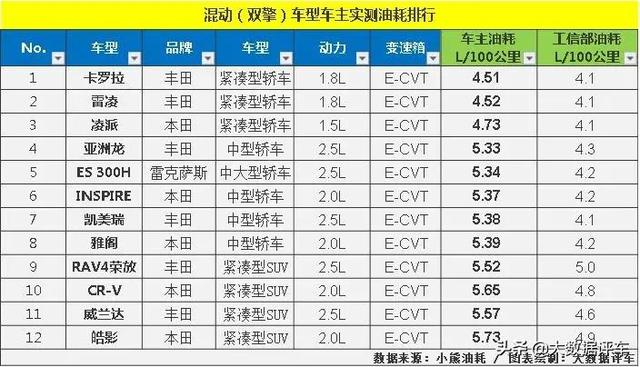 轿车真实油耗大横评，大车小车一网打尽