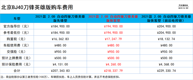 想入手北京BJ40，全款落地多少钱，养车成本高不高？