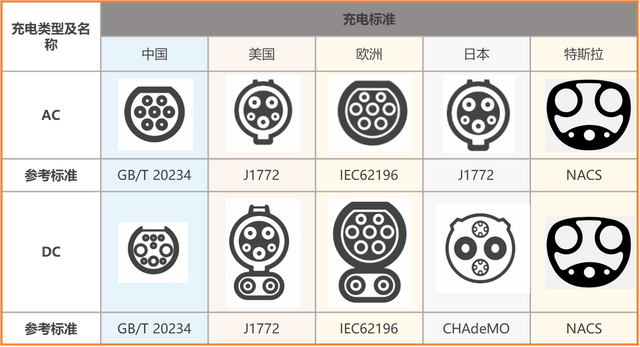 全球电动汽车充电接口五大标准及控制电路