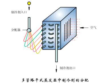 这是我看过的最全的冷凝器、蒸发器类别和原理资料