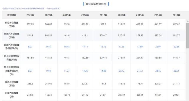 历年来民用汽车保有量净增长率怎么查询？这数据揭示重庆什么？