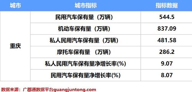 历年来民用汽车保有量净增长率怎么查询？这数据揭示重庆什么？