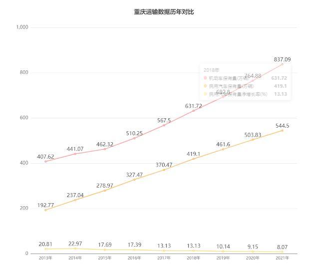 历年来民用汽车保有量净增长率怎么查询？这数据揭示重庆什么？