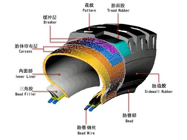 我们熟悉轮胎，但大多都不懂它的结构