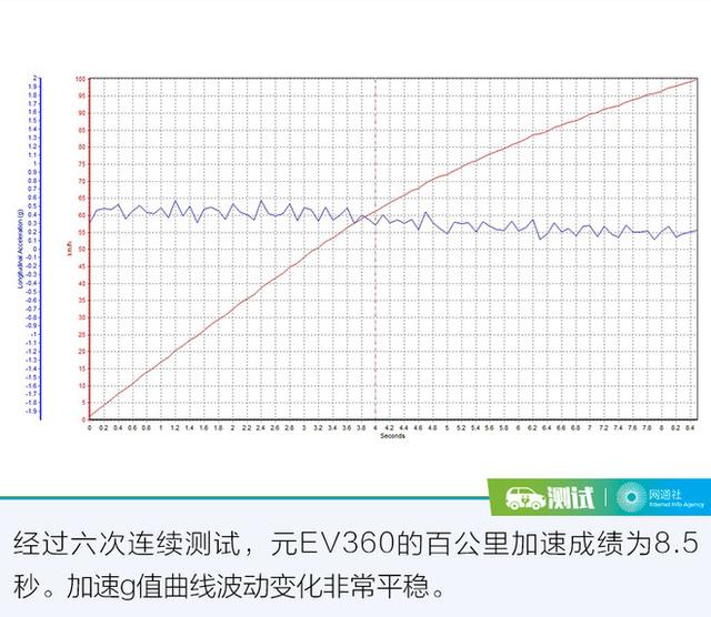 颜值提升，续航能力再升级 测试比亚迪元EV360