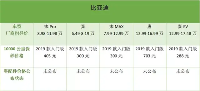 谁家维修保养与时俱进？ 推荐10个最值得信赖的汽车品牌