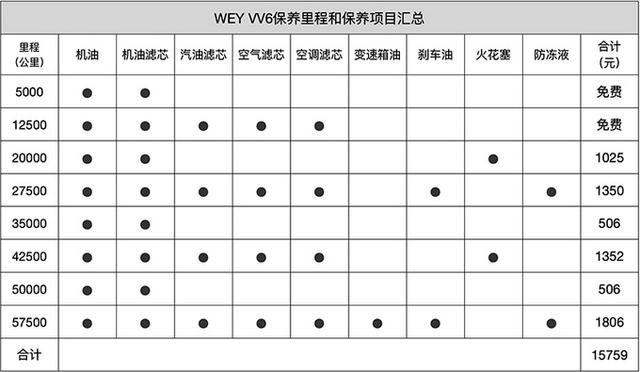 WEY VV6保养成本解析，常规小保养价格为506元