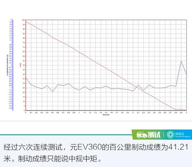 颜值提升，续航能力再升级 测试比亚迪元EV360