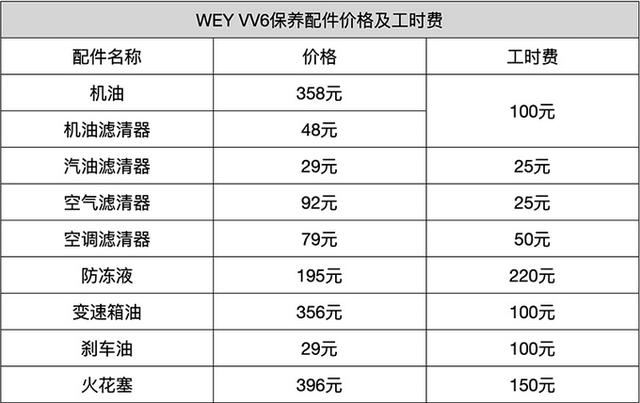 WEY VV6保养成本解析，常规小保养价格为506元