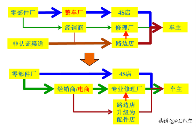 汽配连锁扎堆招商，汽配加盟的春天来了吗？