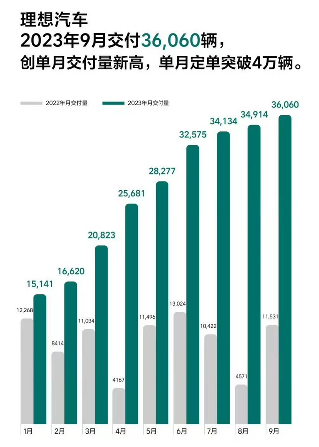 国产十大新能源品牌9月销量：比亚迪、埃安领衔，问界订单已超3万