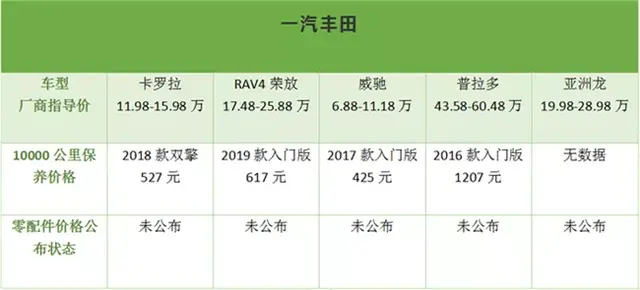 谁家维修保养与时俱进？ 推荐10个最值得信赖的汽车品牌