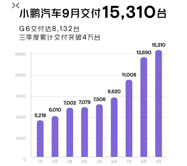 国产十大新能源品牌9月销量：比亚迪、埃安领衔，问界订单已超3万