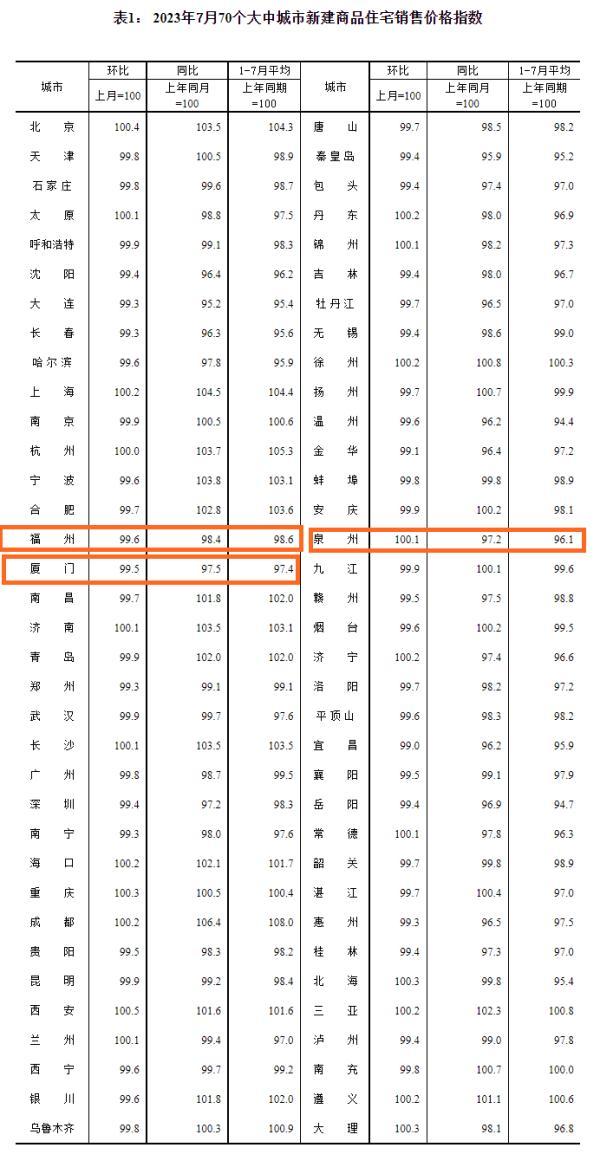 降了！刚刚，福州7月房价数据公布