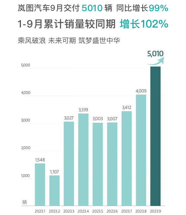 国产十大新能源品牌9月销量：比亚迪、埃安领衔，问界订单已超3万