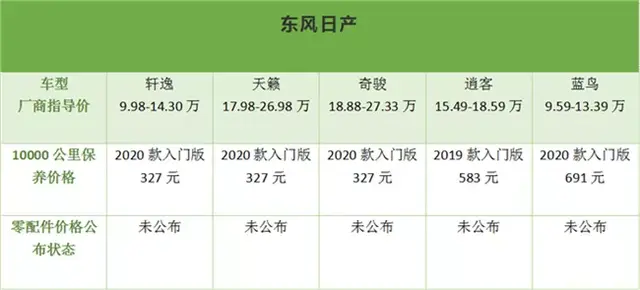 谁家维修保养与时俱进？ 推荐10个最值得信赖的汽车品牌