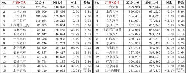 6月SUV销量排行榜出炉，途观夺冠，CR-V升至第三，博越跌出前十