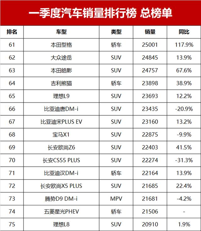 一季度汽车销量排行榜总榜单！第1-595名，你的爱车排第几？