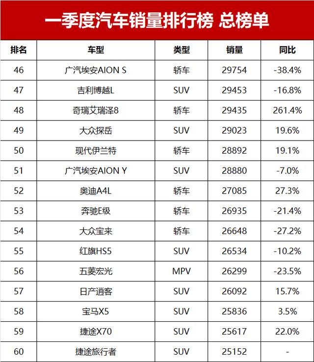 一季度汽车销量排行榜总榜单！第1-595名，你的爱车排第几？