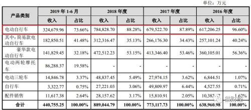 实控人“炫技”套利超2亿 爱玛电动车质量缺陷仍频发