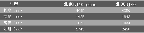 加长加宽加高 BJ40 PLUS 15.98万起 但这一缺点让消费者无法接受