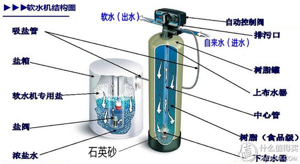 全屋中央净水系统中家用软水机选型安装diy全纪录