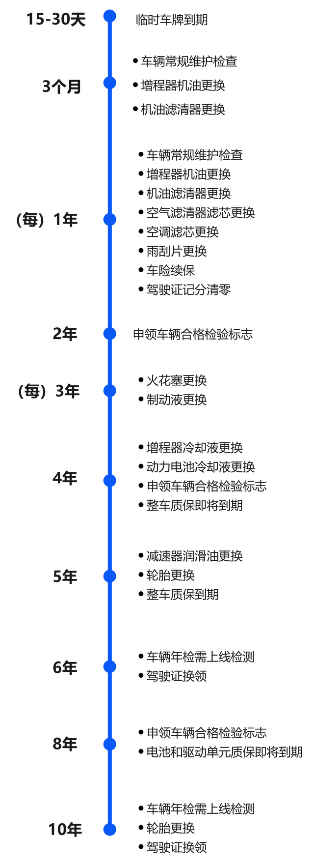 一分钟了解用车关键时间点，让您用车从此成竹在胸