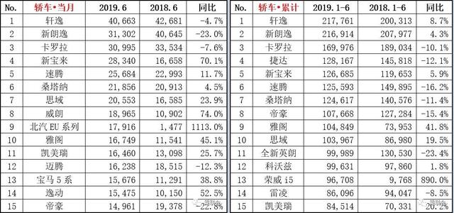 6月SUV销量排行榜出炉，途观夺冠，CR-V升至第三，博越跌出前十